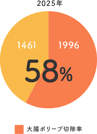 大腸ポリープ切除率