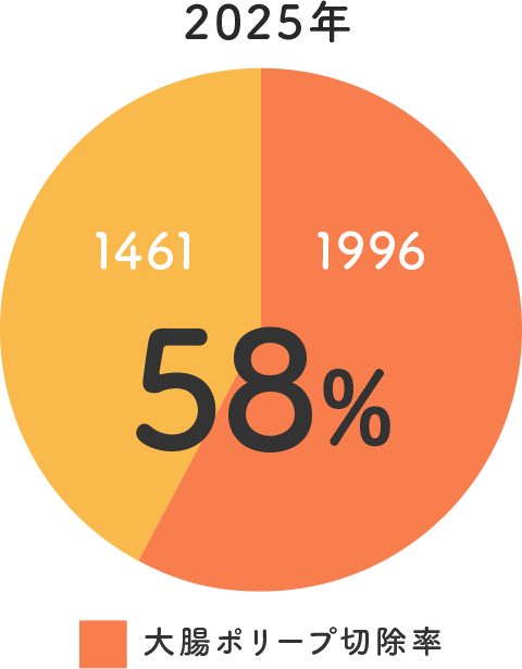 大腸ポリープ切除率